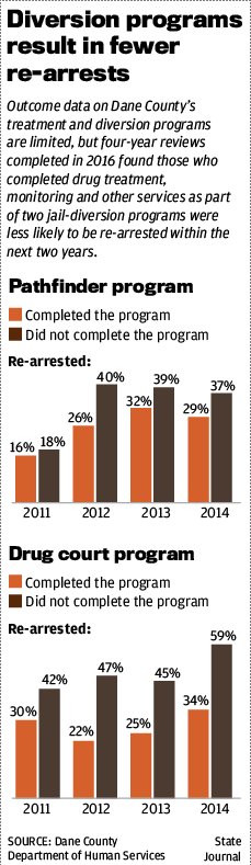 Diversion programs result in fewer re-arrests